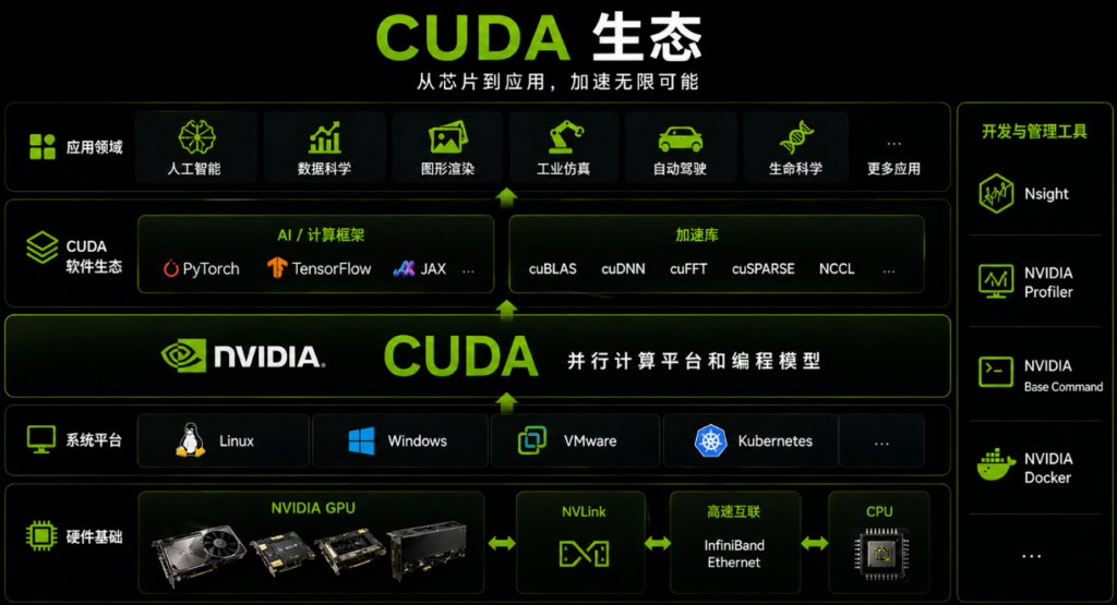 图片[4]-从游戏显卡到AI之王：一个叫CUDA的“秘密武器”，如何让英伟达封神？-宇程系统站
