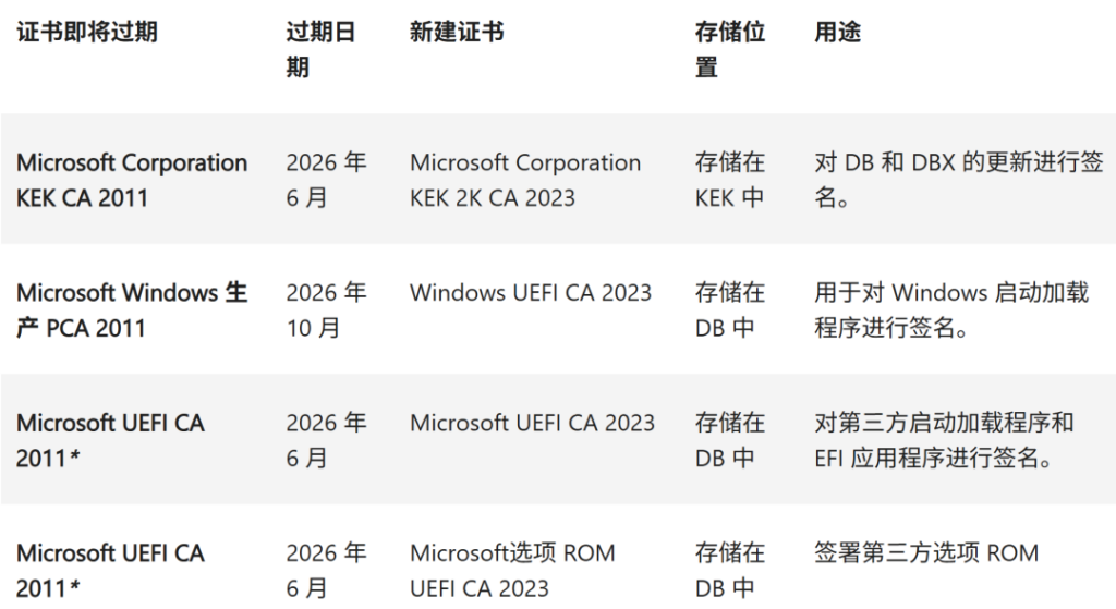 图片[2]-微软2011安全启动证书即将过期怎么办？Win10/Win11更新证书教程详解-宇程系统站