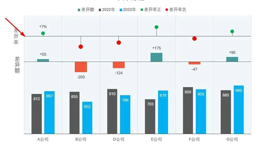 图片[4]-不小心留了一根网格线，Excel同比分析图表马上变高级！-宇程系统站