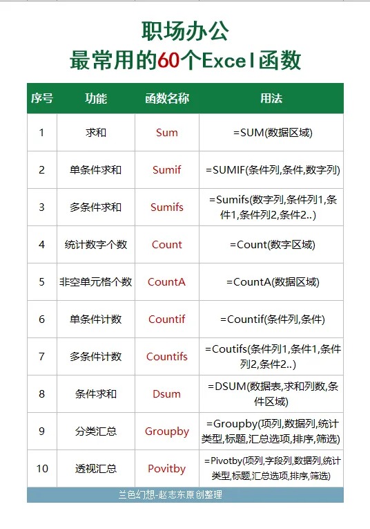 图片[2]-职场办公最常用60个excel函数-宇程系统站