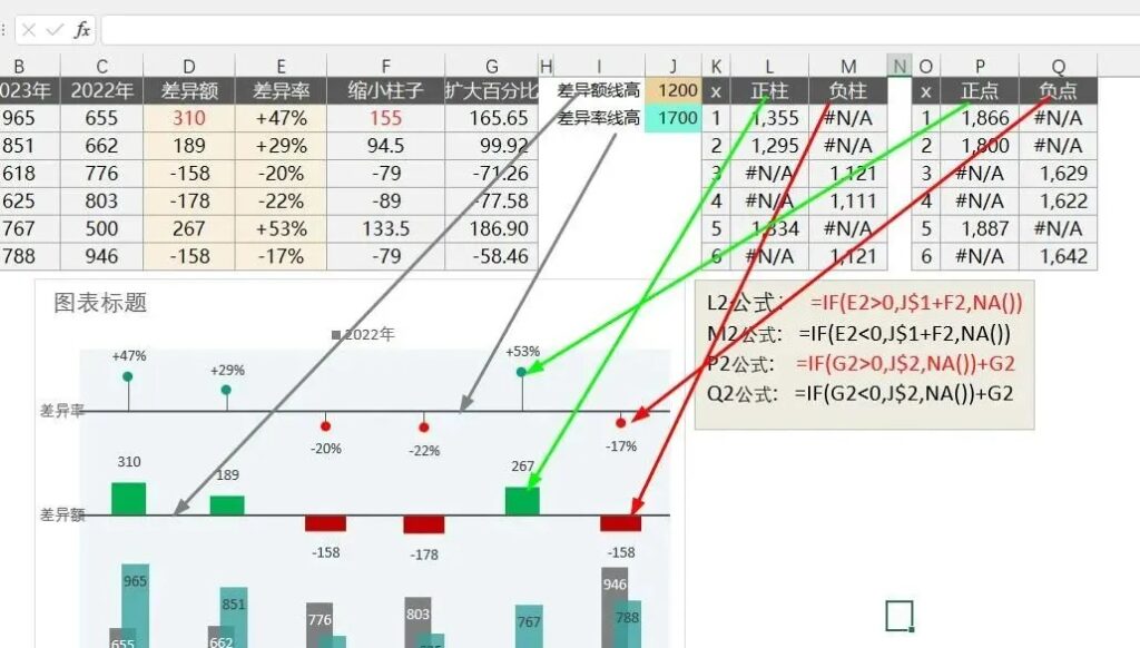 图片[3]-不小心留了一根网格线，Excel同比分析图表马上变高级！-宇程系统站