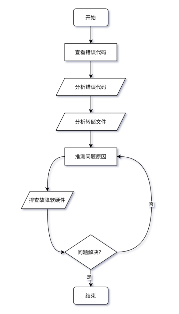 图片[3]-Windows 蓝屏问题分析及故障修复-宇程系统站